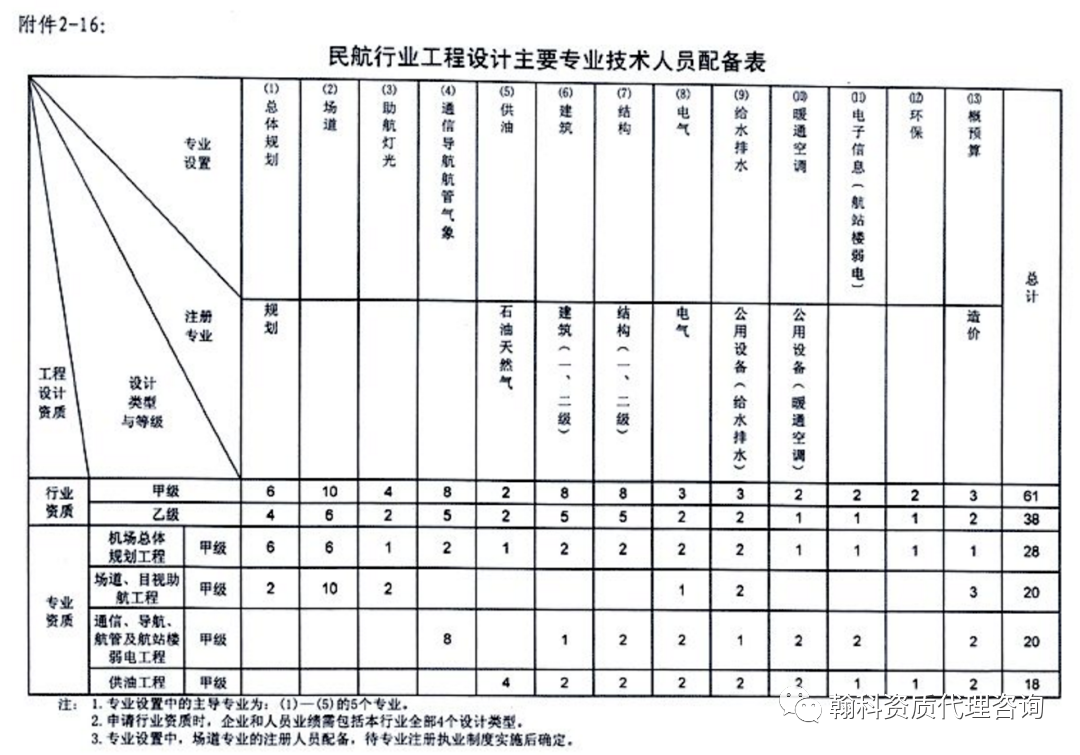 建筑資質(zhì)辦理