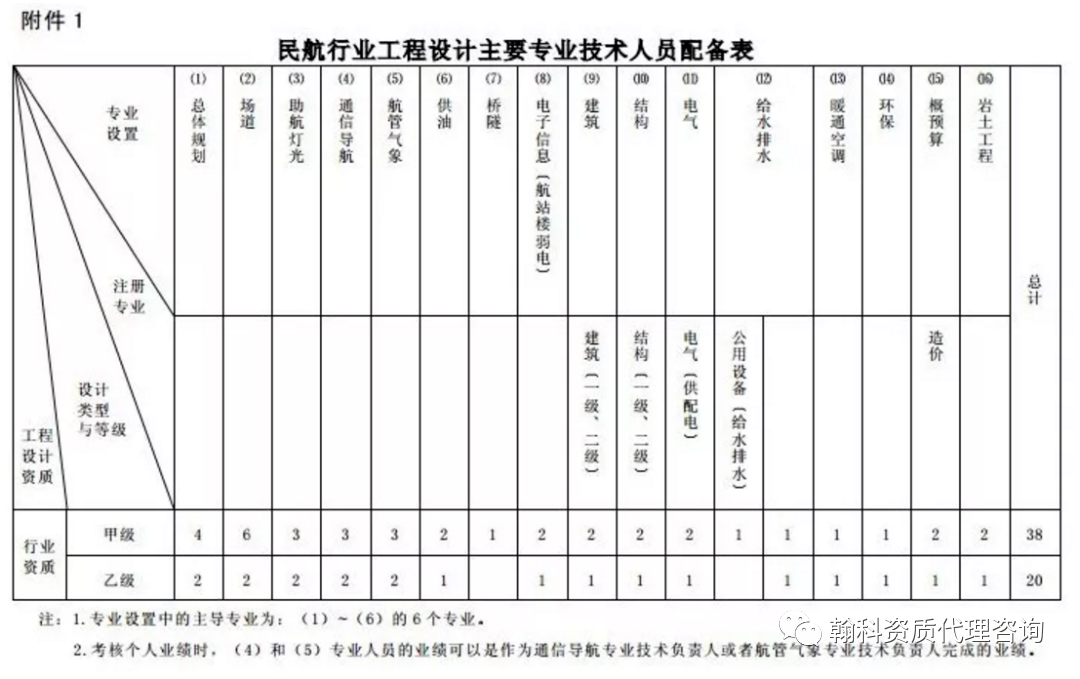 建筑資質(zhì)代辦