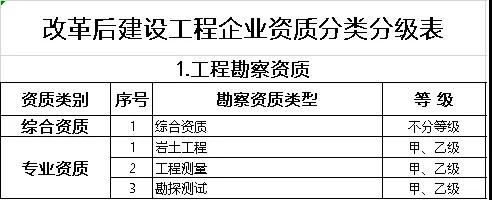 建筑資質(zhì)辦理