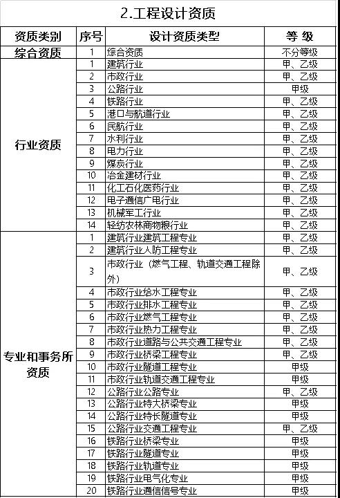 建筑資質(zhì)升級