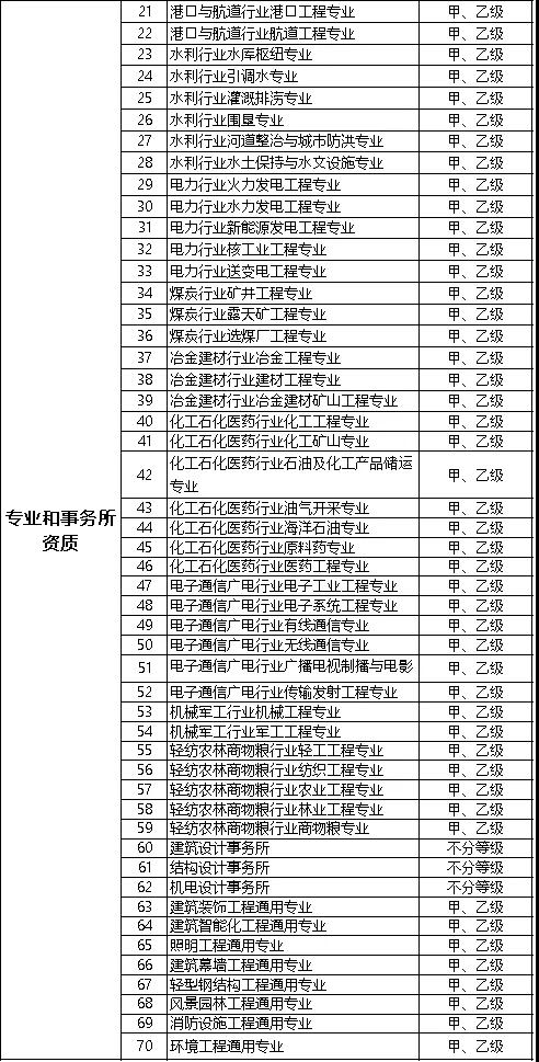 建筑資質(zhì)代辦