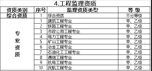 施工總承包資質(zhì)