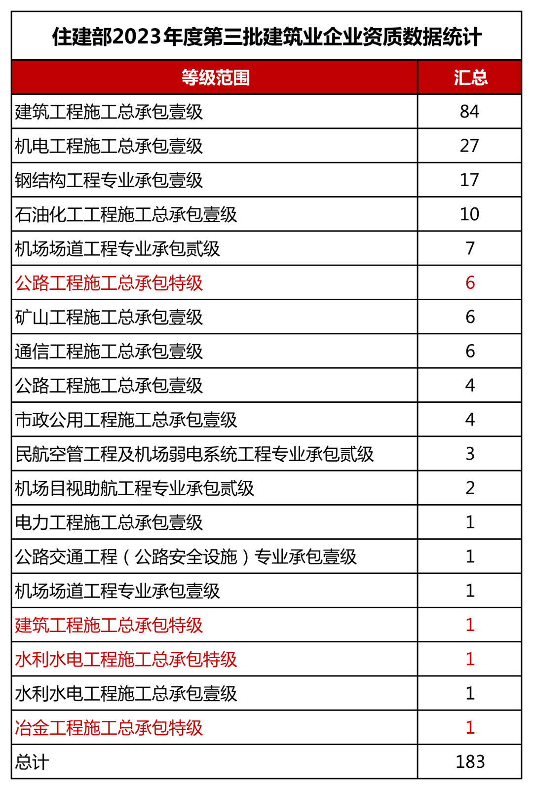 建筑資質(zhì)辦理